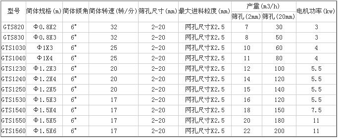 滾筒篩技術參數